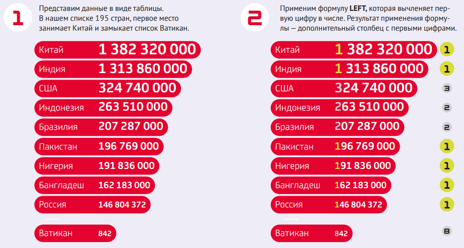  закон Бенфорда 