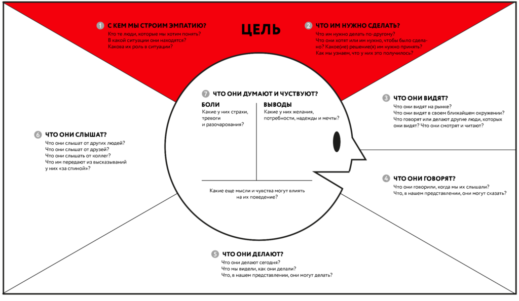 Пример карты эмпатии 